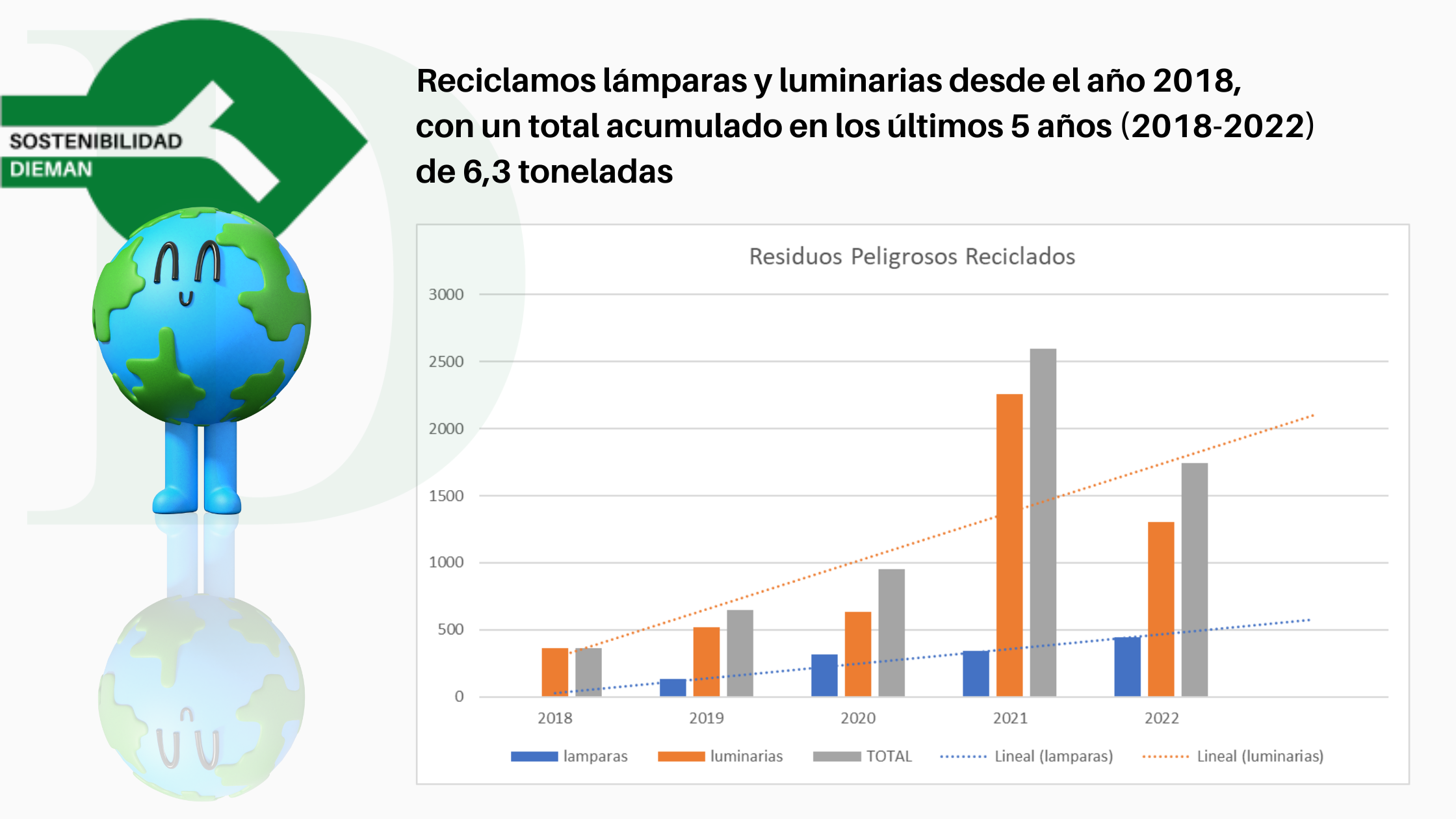 Reciclamos lámparas y luminarias desde el año 2018, con un total acumulado en los últimos 5 años (2018-2022) de 6,3 toneladas